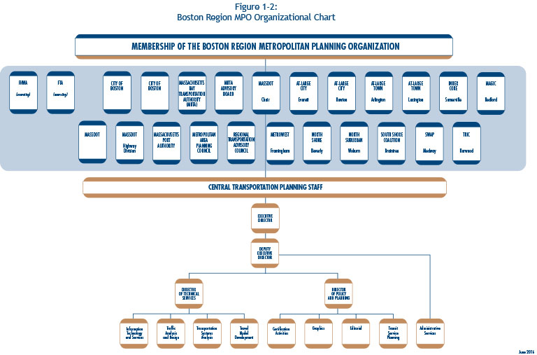 Figure 1-2: Boston Region MPO Organizational Chart 